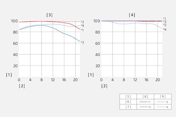 Gráficos MTF (función de transferencia de la modulación).